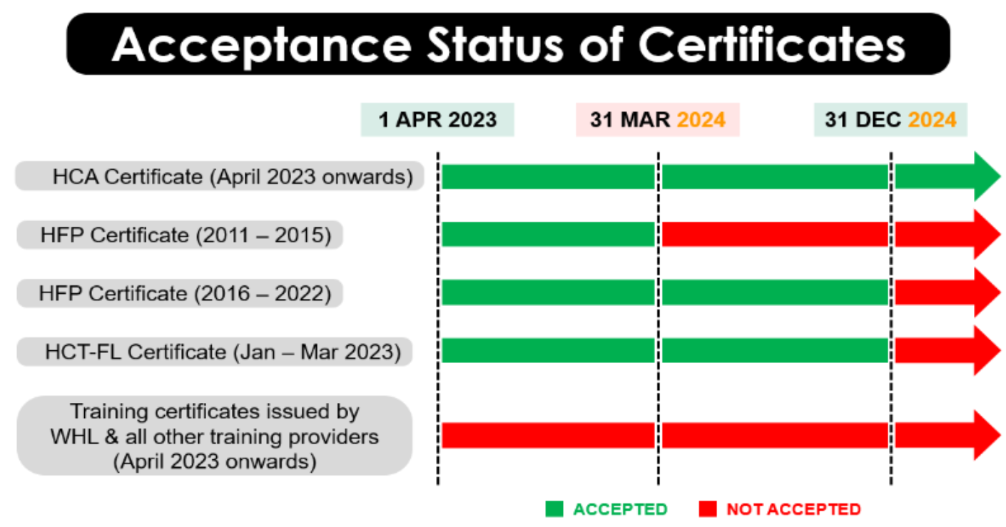 Acceptance status for certificates